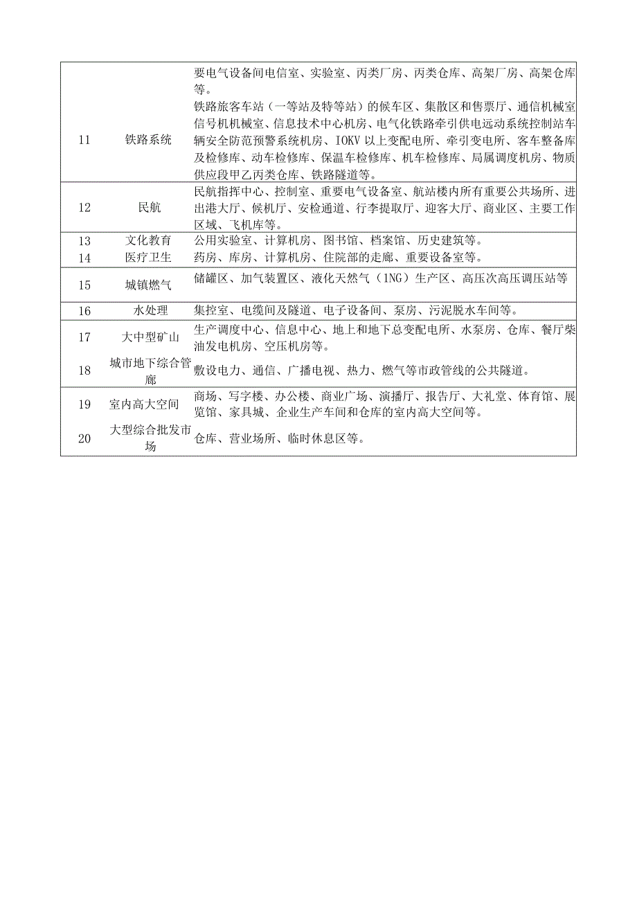 视频火灾报警系统典型适用场所.docx_第2页