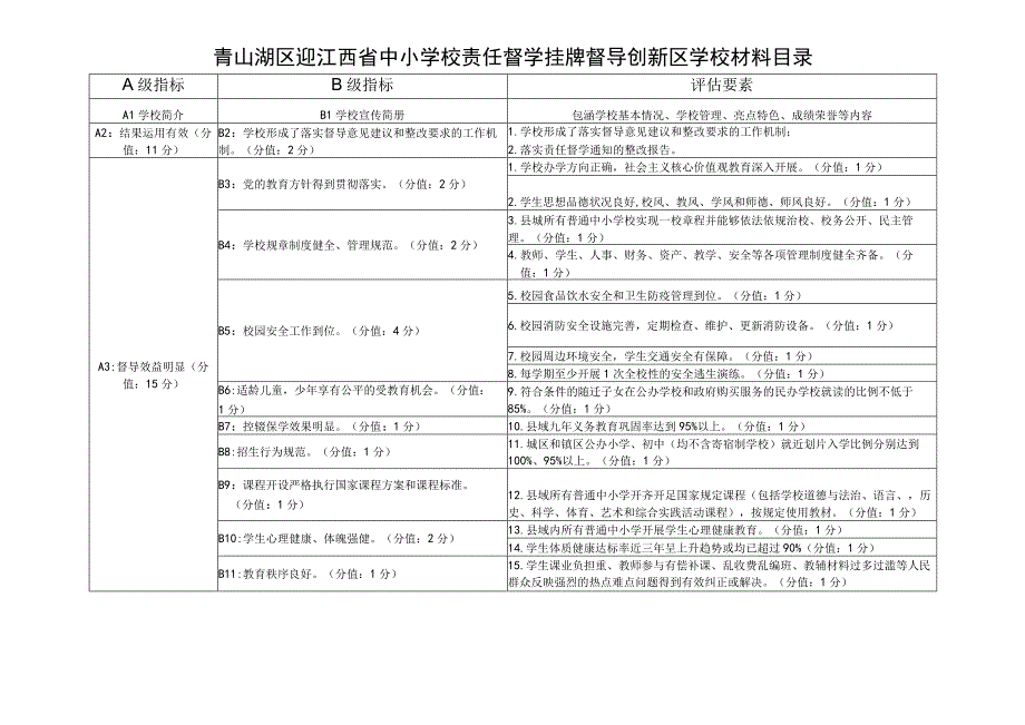 青山湖区迎江西省中小学校责任督学挂牌督导创新区学校材料目录.docx_第1页