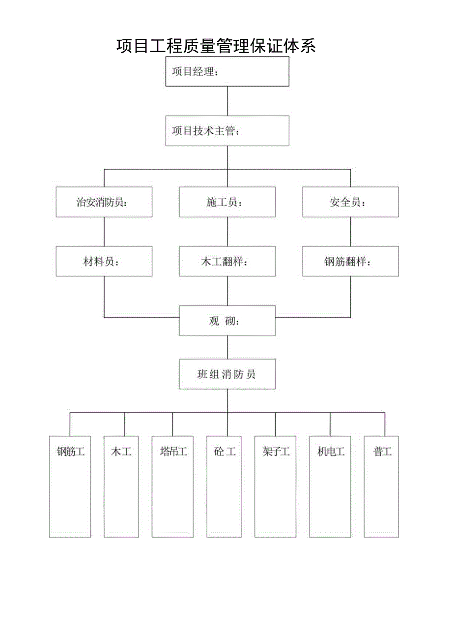 项目工程质量管理保证体系范文.docx_第1页