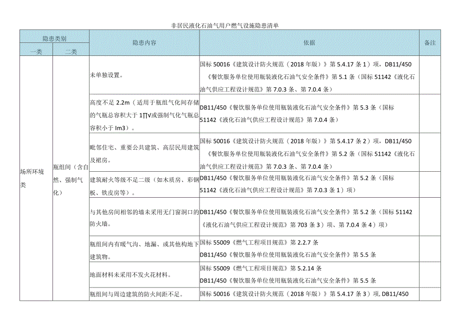 非居民液化石油气用户燃气设施隐患清单.docx_第1页