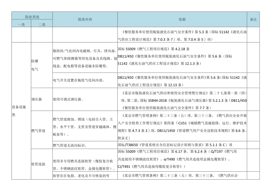 非居民液化石油气用户燃气设施隐患清单.docx_第2页