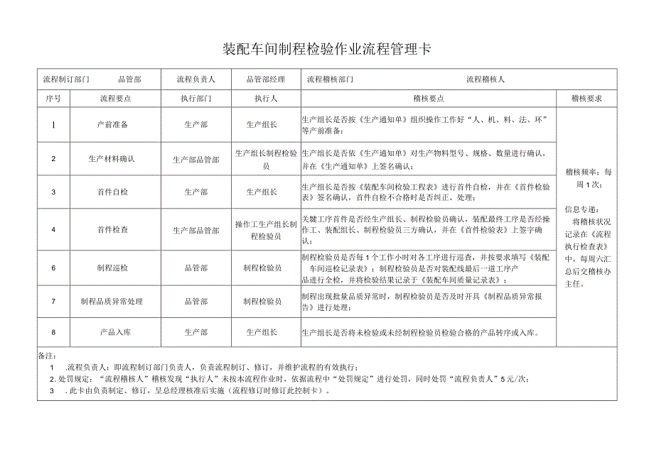 装配车间制程检验作业流程管理卡.docx_第1页