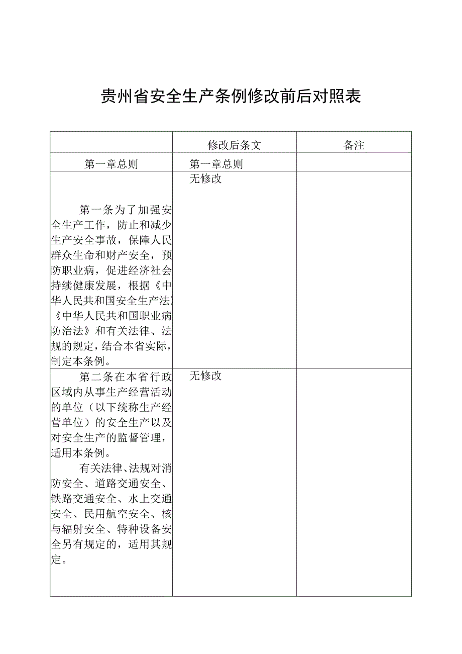 贵州省安全生产条例修改前后对照表.docx_第1页