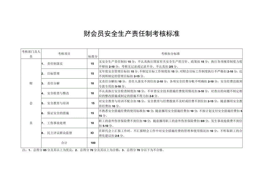 财会员安全生产责任制考核标准.docx_第1页