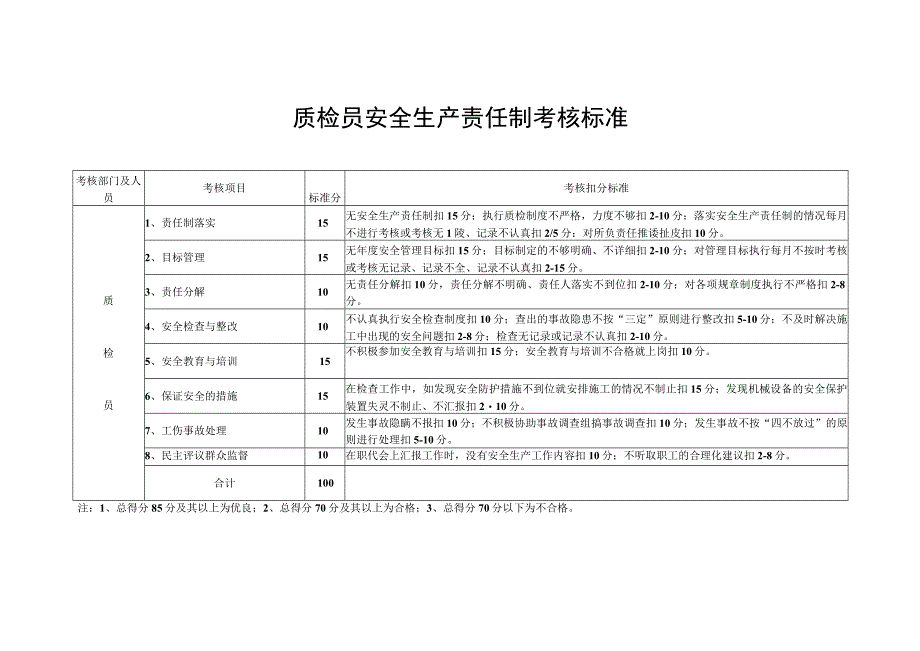 质检员安全生产责任制考核标准.docx_第1页