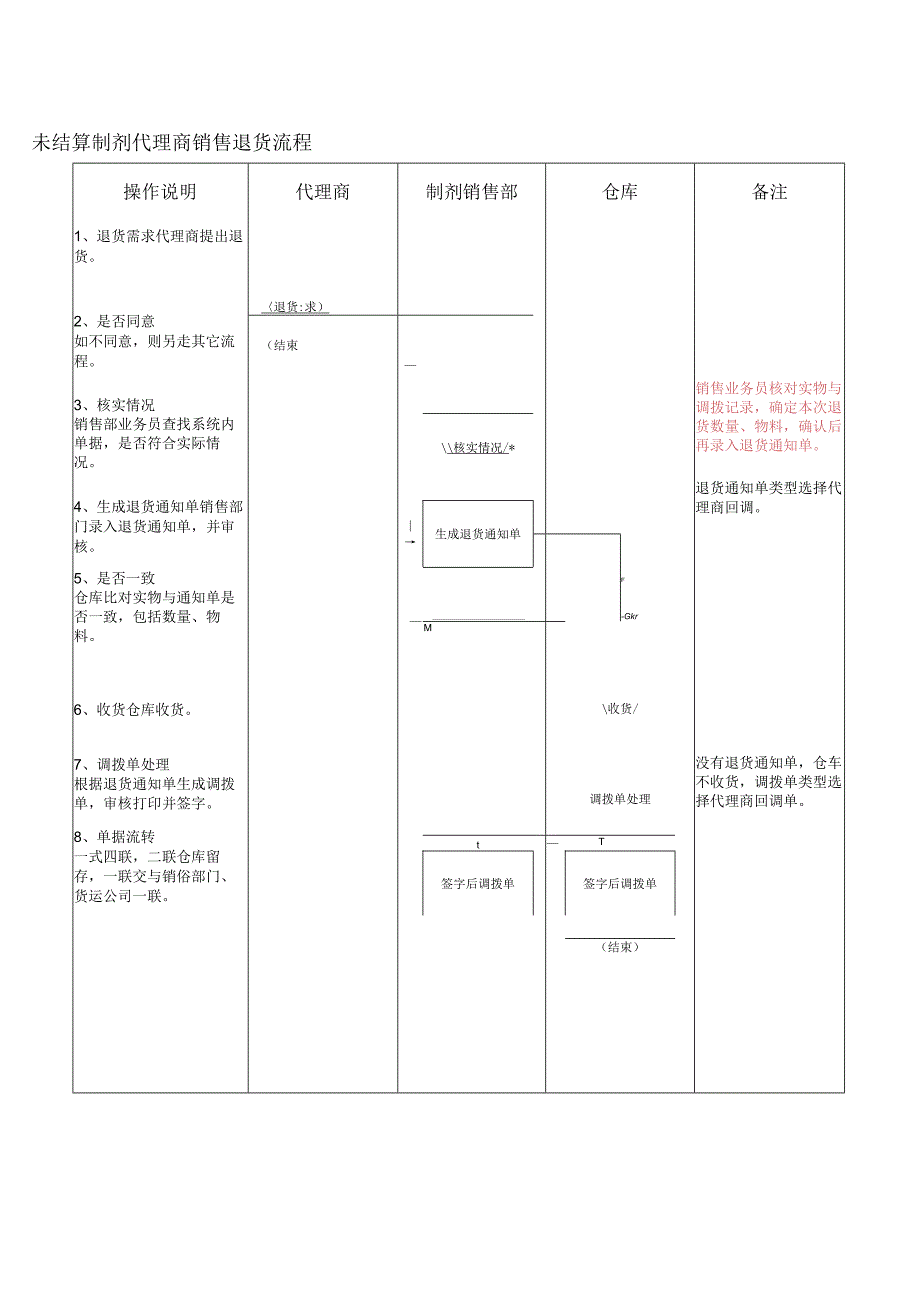 销售出库流程未结算制剂代理商销售退货流程.docx_第1页