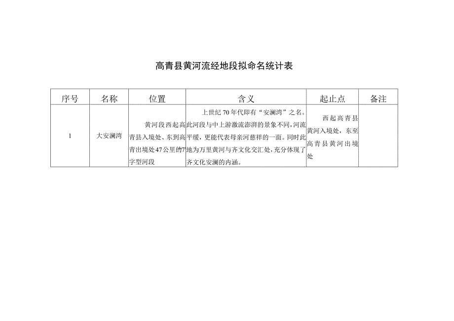 高青县黄河流经地段拟命名统计表.docx_第1页