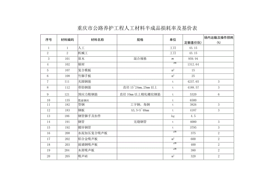 重庆市公路养护工程人工材料半成品损耗率及基价表.docx_第1页