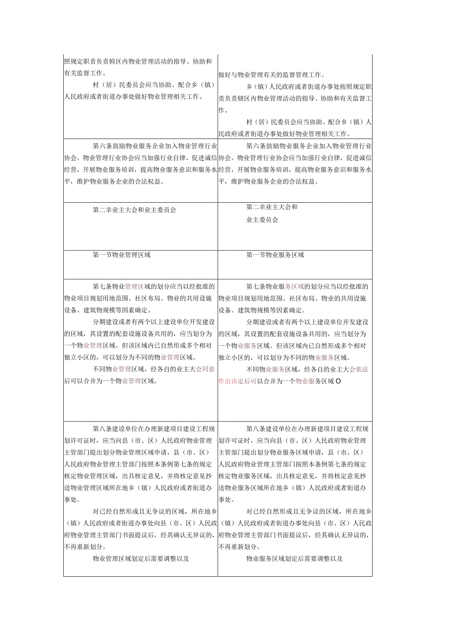 福建省物业管理条例-新旧条文对照表.docx_第2页