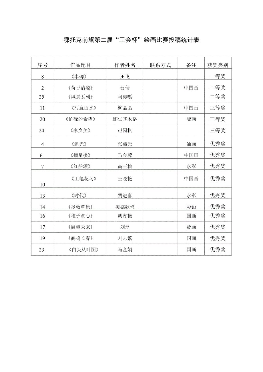 鄂托克前旗第二届“工会杯”绘画比赛投稿统计表.docx_第1页