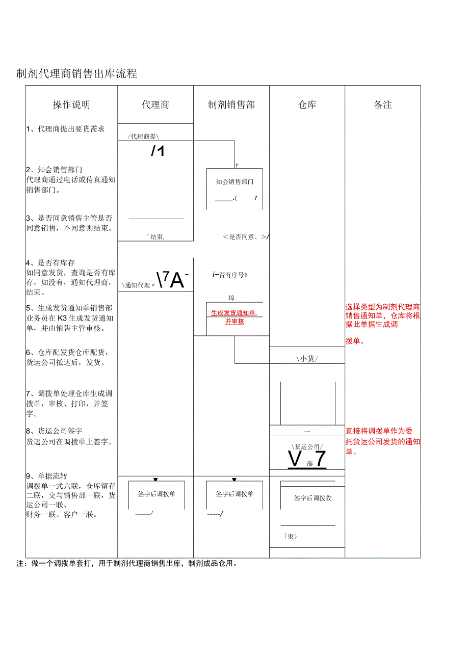 销售出库流程制剂代理商销售出库流程.docx_第1页