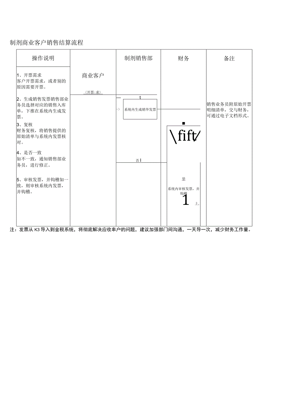 销售结算流程制剂商业客户销售结算流程.docx_第1页