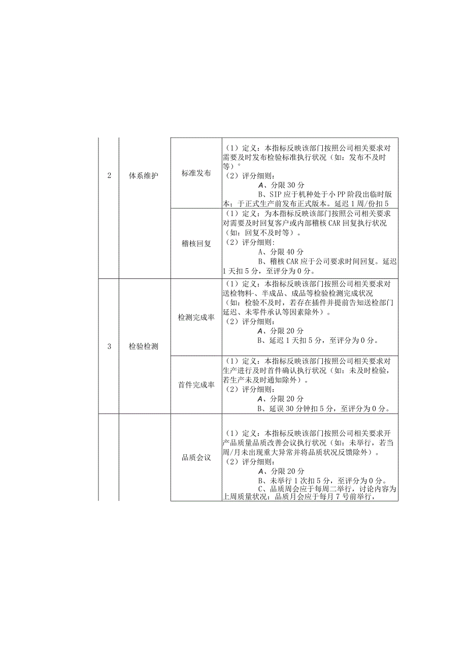 质量管理部理级月度KPI评定表.docx_第3页