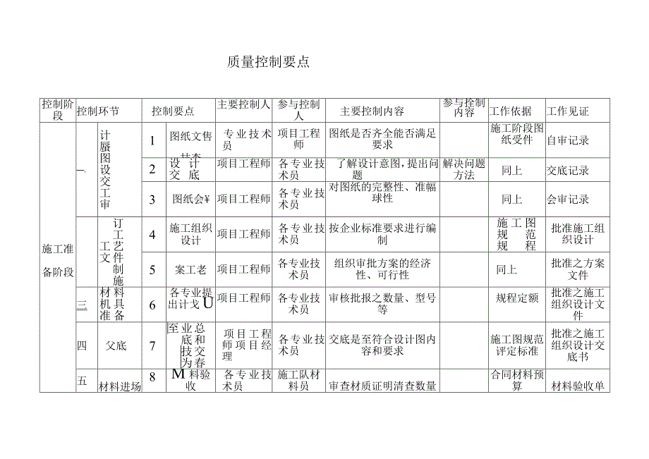 质量控制一览表范文.docx_第1页