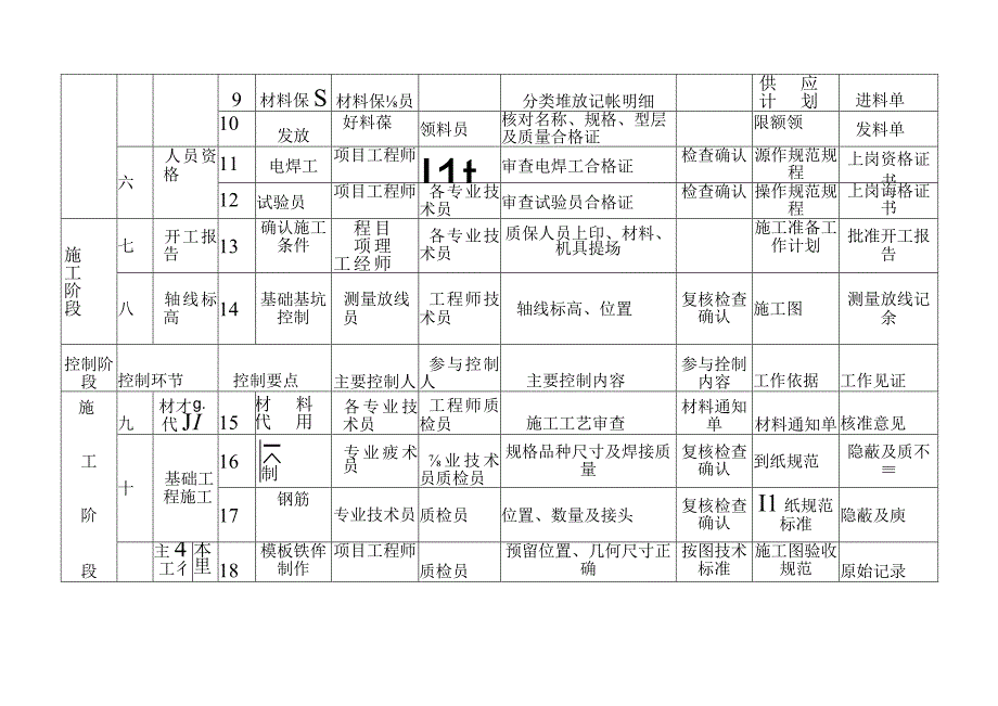 质量控制一览表范文.docx_第2页