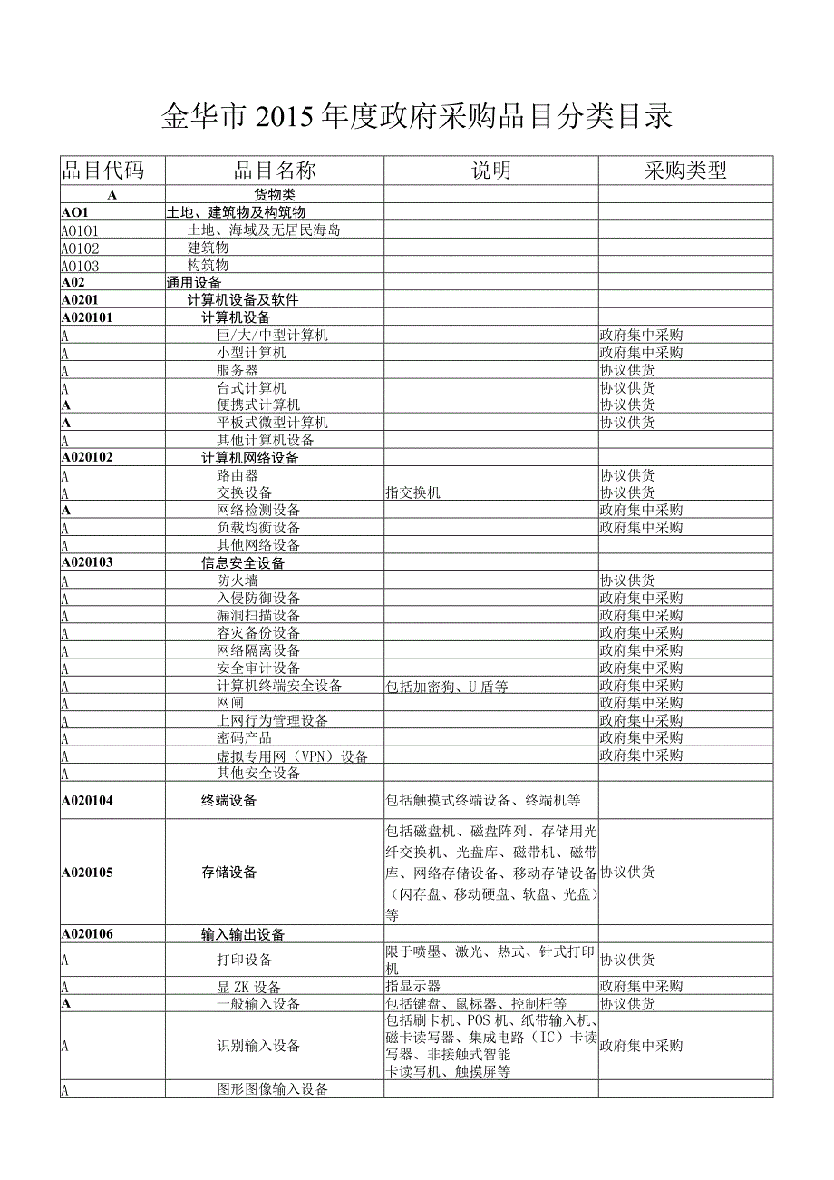 金华市2015年度政府采购品目分类目录.docx_第1页