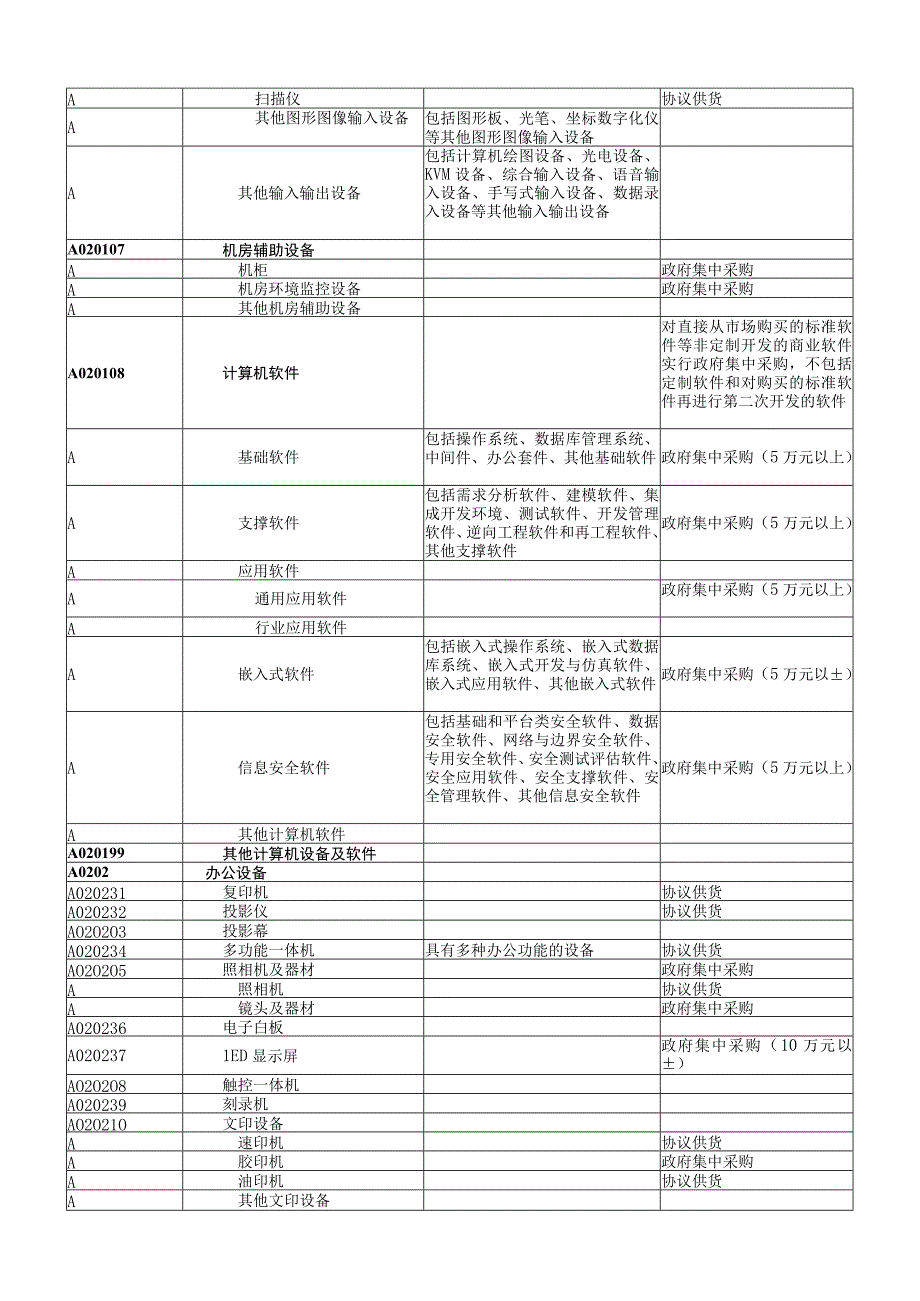 金华市2015年度政府采购品目分类目录.docx_第2页