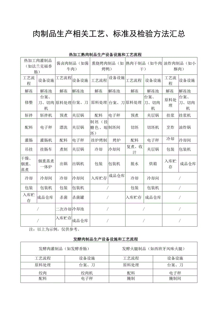 肉制品生产相关工艺、标准及检验方法汇总.docx_第1页