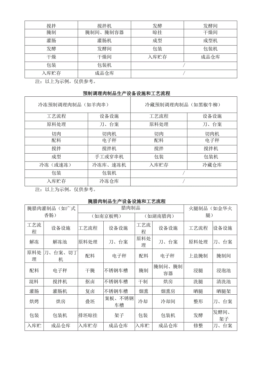 肉制品生产相关工艺、标准及检验方法汇总.docx_第2页