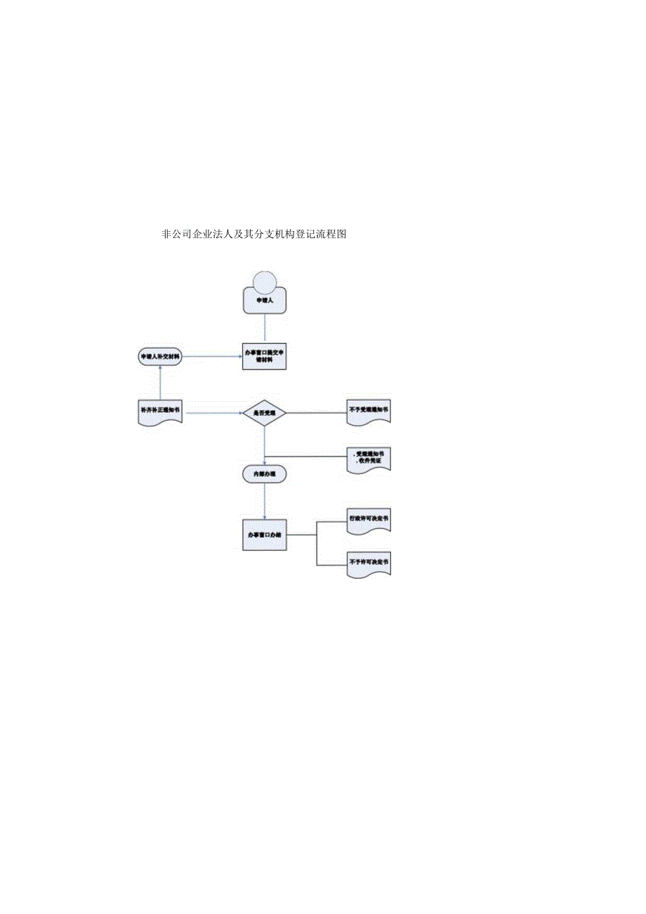 非公司企业法人及其分支机构登记流程图.docx_第2页