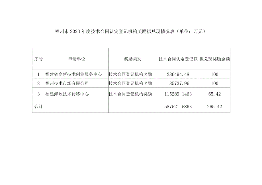 福州市2020年度技术合同认定登记机构奖励拟兑现情况表单位万元.docx_第1页