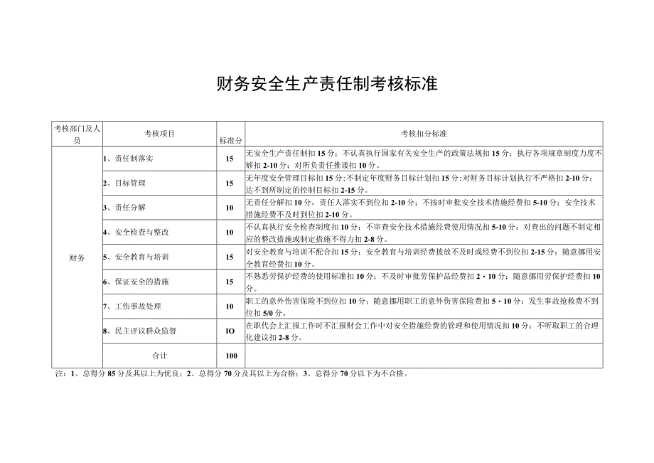 财务安全生产责任制考核标准.docx_第1页