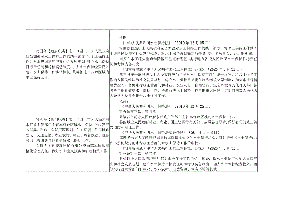 长沙市水土保持管理办法（草案·征求意见稿）条文说明表.docx_第2页