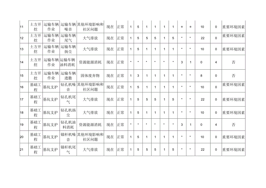 （市政）环境因素识别评价范文.docx_第2页