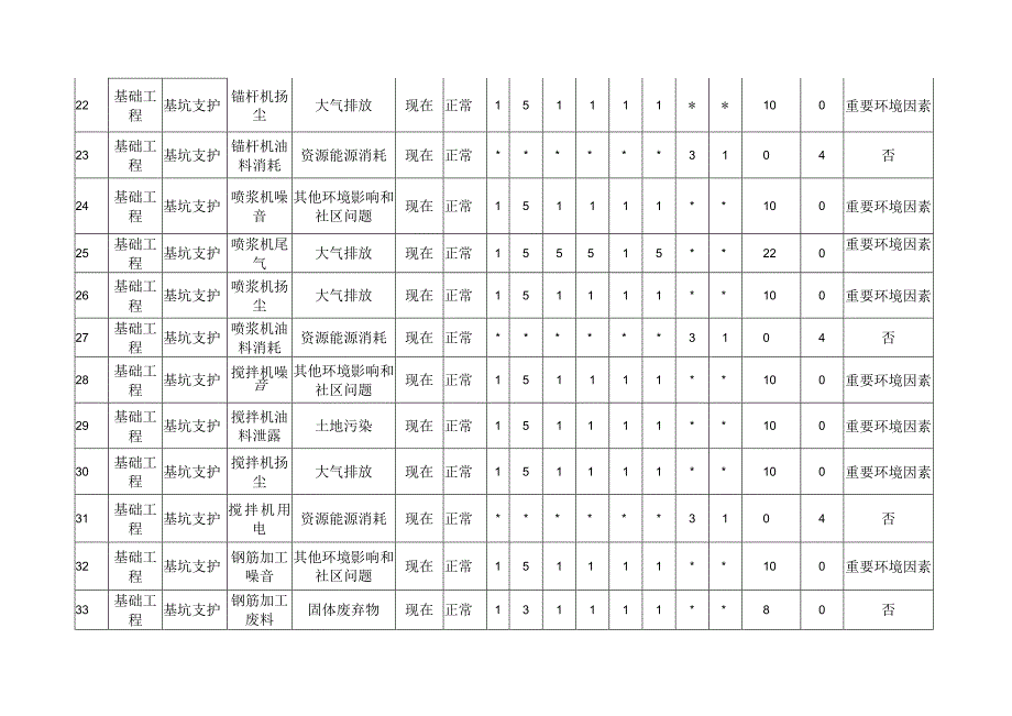 （市政）环境因素识别评价范文.docx_第3页