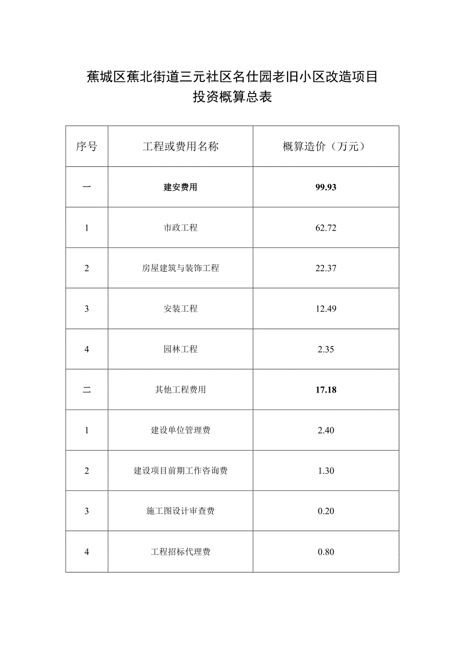 蕉城区蕉北街道三元社区名仕园老旧小区改造项目投资概算总表.docx_第1页