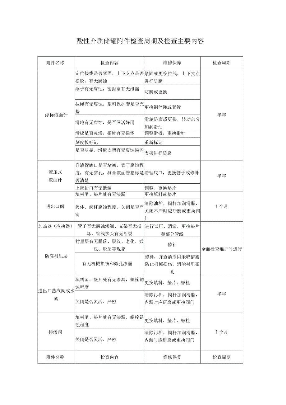 酸性介质储罐附件检查周期及检查主要内容.docx_第1页