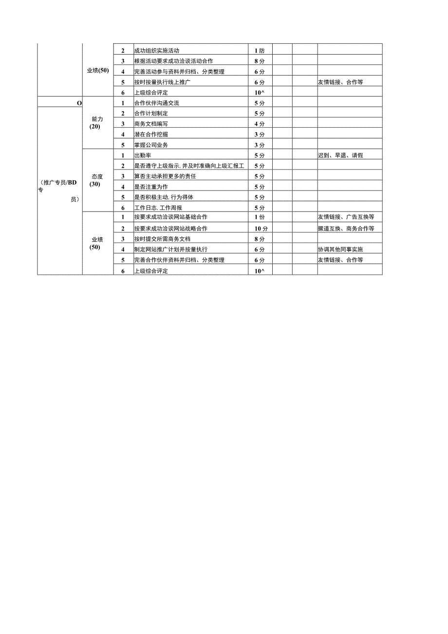 网站运营各部门绩效考核表.docx_第2页