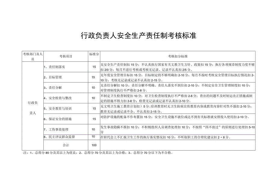 行政负责人安全生产责任制考核标准.docx_第1页