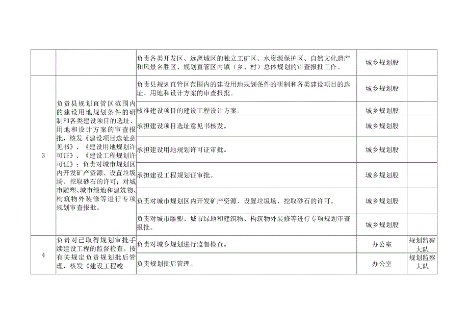 隆尧县城乡规划局责任清单部门职责.docx_第2页