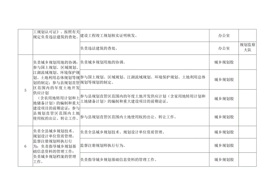 隆尧县城乡规划局责任清单部门职责.docx_第3页