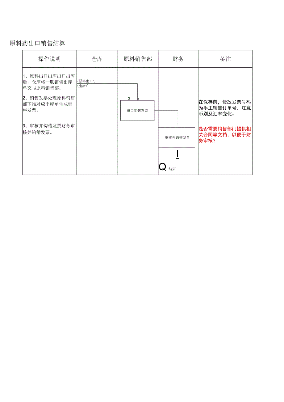 销售结算流程原料药出口结算流程.docx_第1页