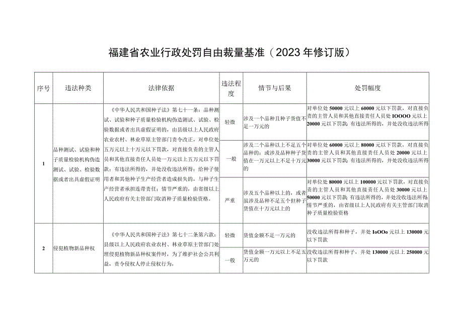 福建省农业行政处罚自由裁量基准2022年修订版.docx_第1页