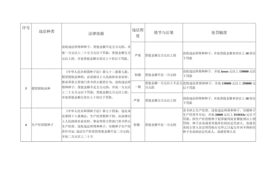 福建省农业行政处罚自由裁量基准2022年修订版.docx_第2页