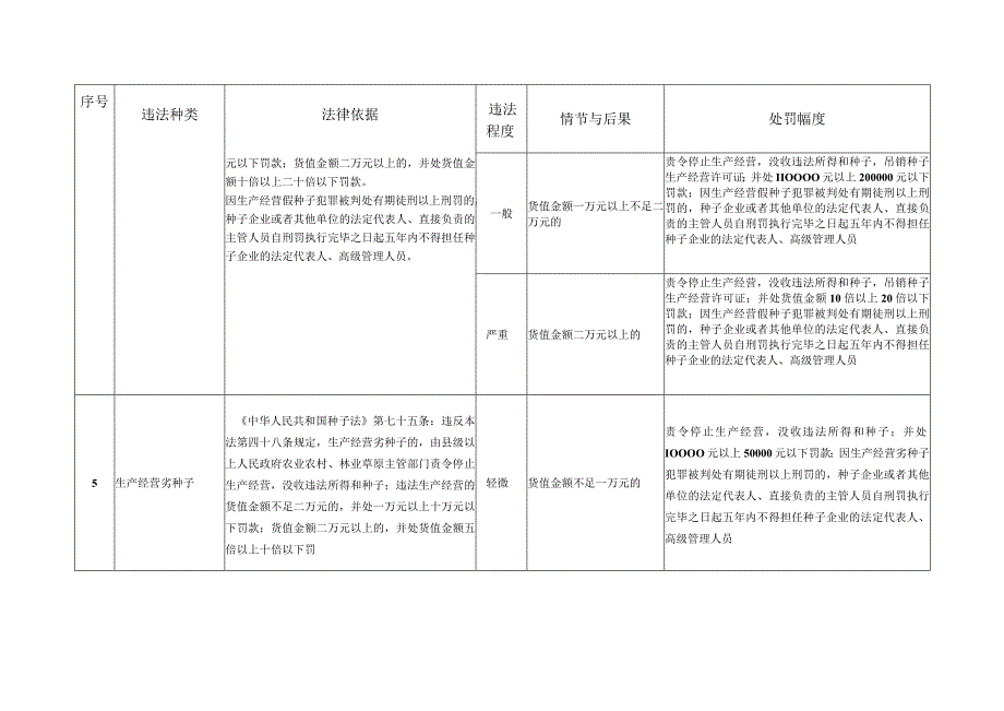 福建省农业行政处罚自由裁量基准2022年修订版.docx_第3页