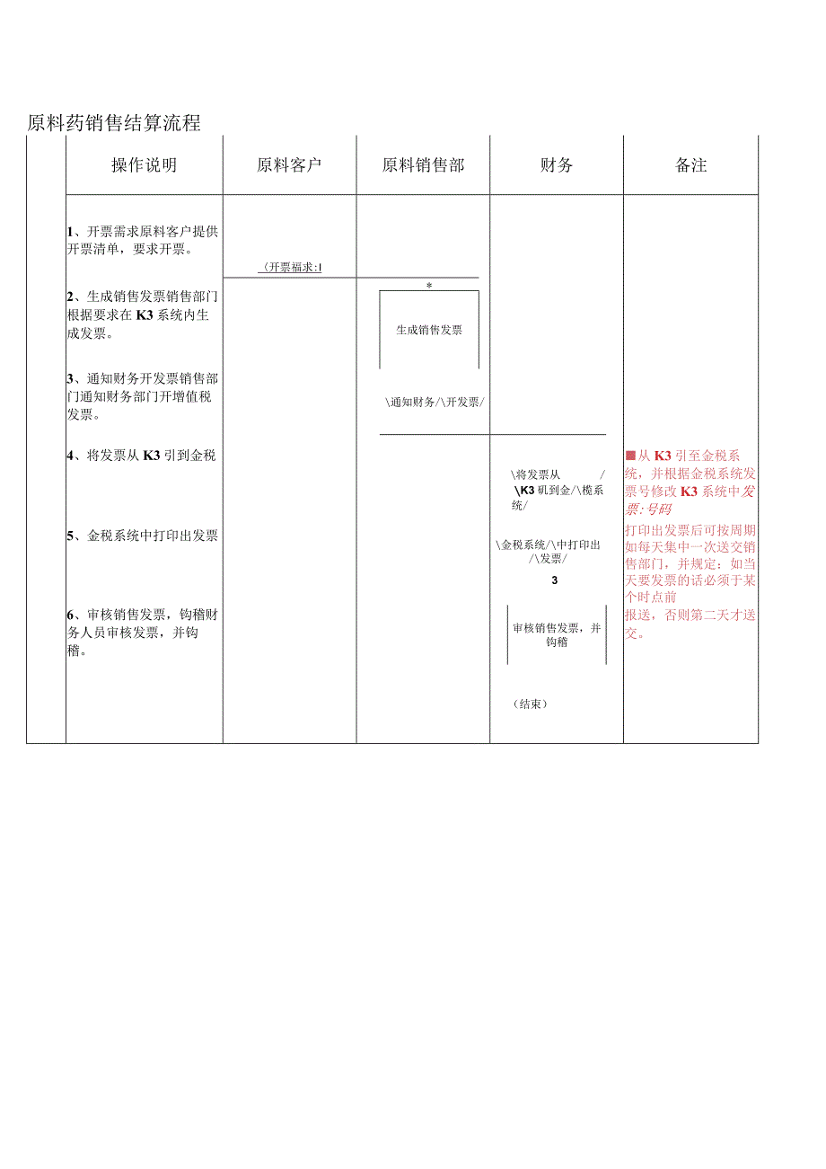 销售结算流程原料销售结算流程.docx_第1页