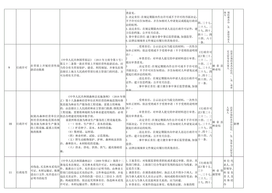 赫章县林业局权力清单和责任清单目录2020年版.docx_第3页