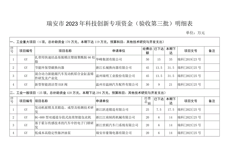 瑞安市2021年科技创新专项资金验收第三批明细表.docx_第1页