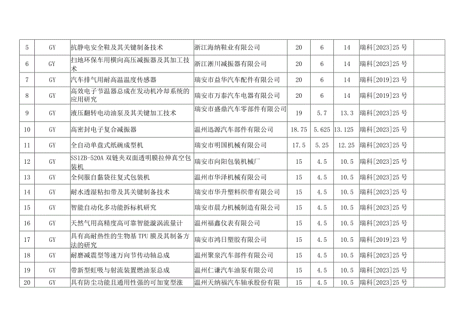 瑞安市2021年科技创新专项资金验收第三批明细表.docx_第2页