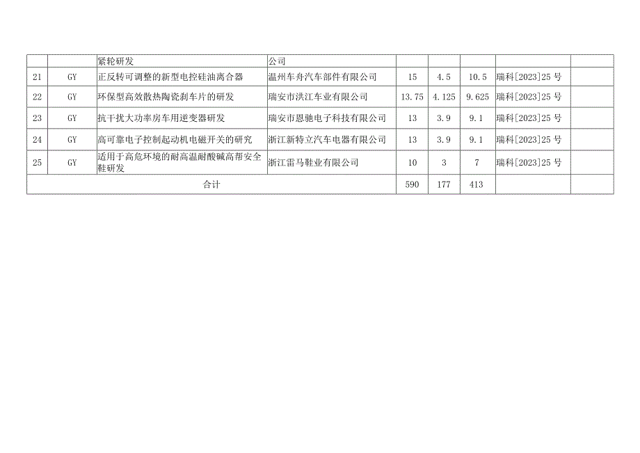 瑞安市2021年科技创新专项资金验收第三批明细表.docx_第3页