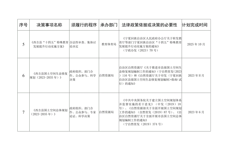 西吉县2023年度重大行政决策事项目录.docx_第2页