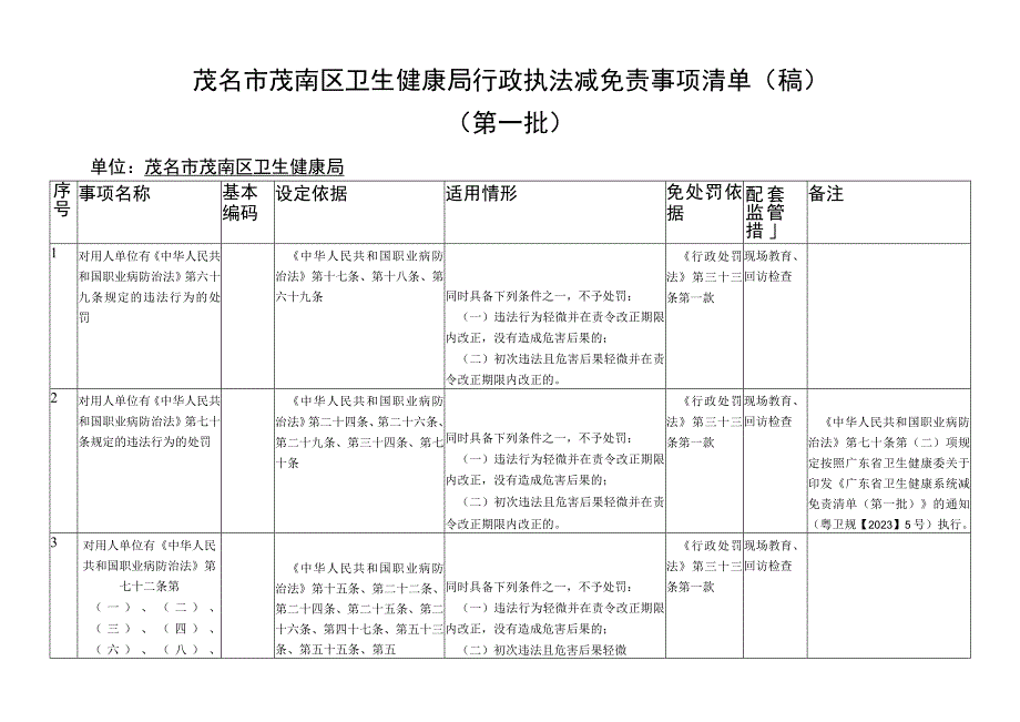 茂名市茂南区卫生健康局行政执法减免责事项清单稿.docx_第1页