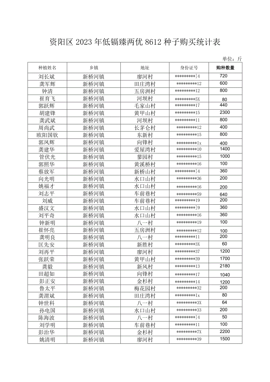 资阳区2023年低镉臻两优8612种子购买统计表.docx_第1页