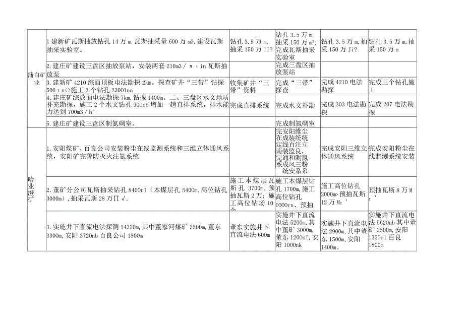 灾害治理重点工程考核表.docx_第2页