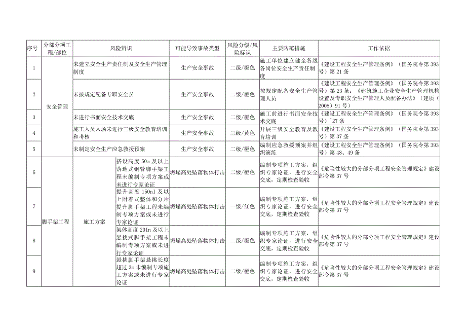 黑龙江房屋市政工程施工现场安全风险分级管控与防范措施清单.docx_第3页