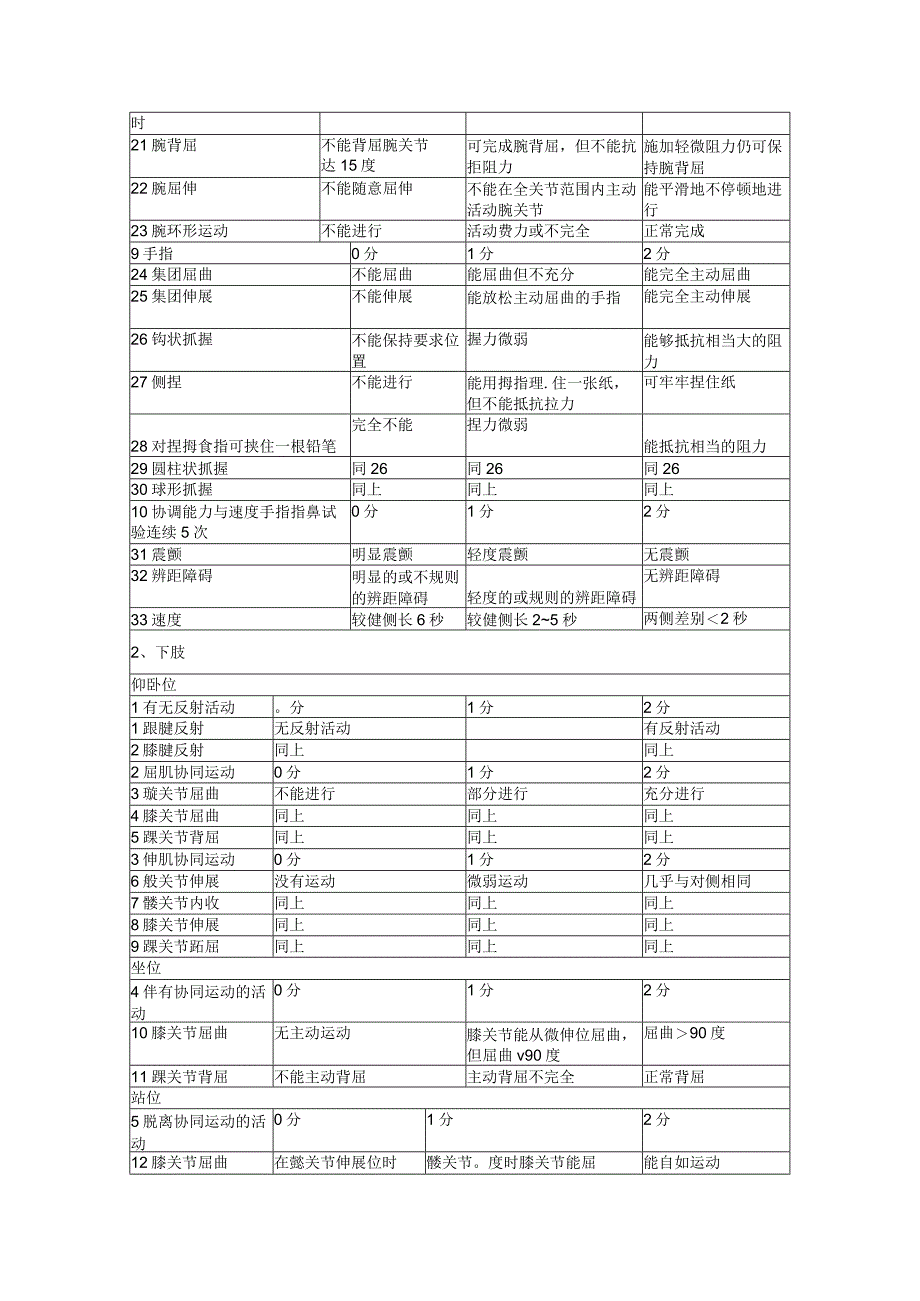 简式Fugl-Meyer运动功能评定法(康复医学专业评定量表模板).docx_第2页